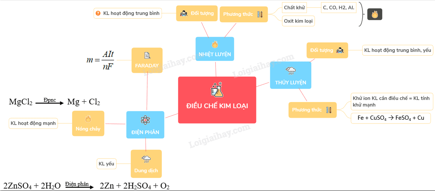 Phản ứng nhiệt luyện kim loại – Lý thuyết & bài tập lớp 9