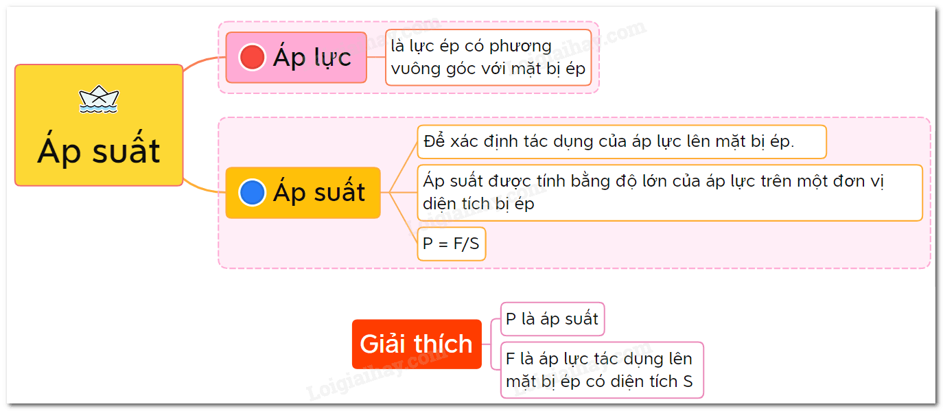 Bài 15: Áp suất trên một bề mặt – Vật lý lớp 8