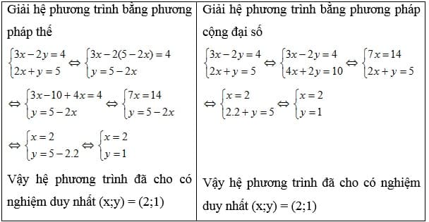 Xác Định Cặp Số Là Nghiệm Của Hệ Phương Trình Bậc Nhất Hai Ẩn