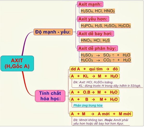 Acid lớp 8: Khái niệm, tính chất, ứng dụng và ví dụ minh họa