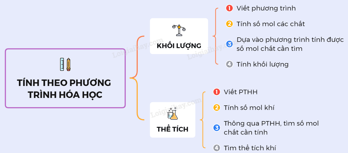Tính theo phương trình hóa học – SGK KHTN lớp 8