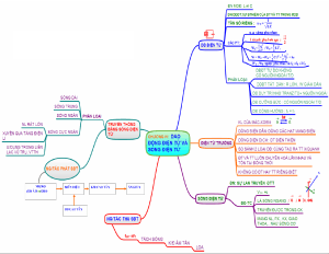 Tổng ôn Vật lý 12: Điện xoay chiều – Sóng điện từ